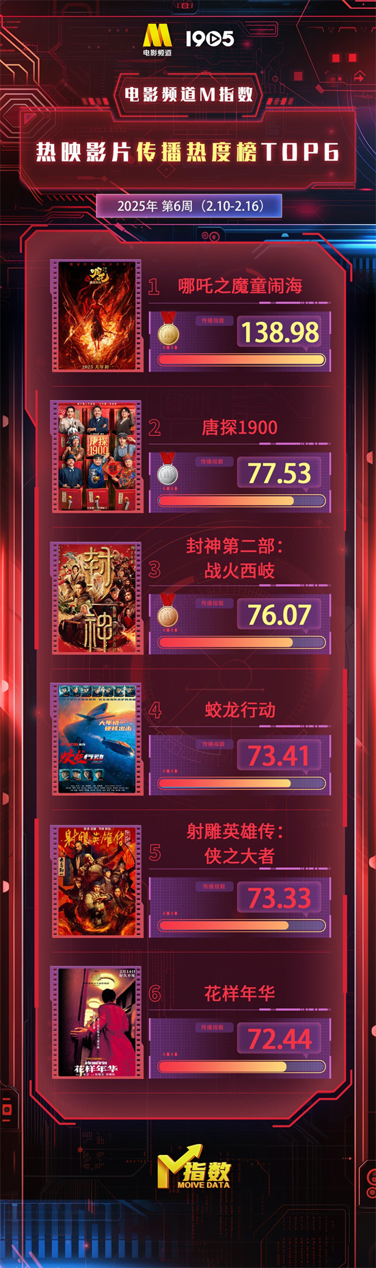 电影频道M指数2025年第6周（2.10-16）结果发布