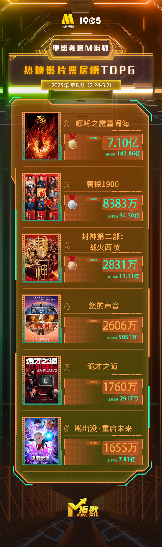 电影频道M指数2025年第8周热映影片票房榜发布封面图