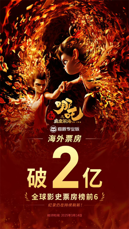 冲击全球第五！《哪吒之魔童闹海》海外票房破2亿