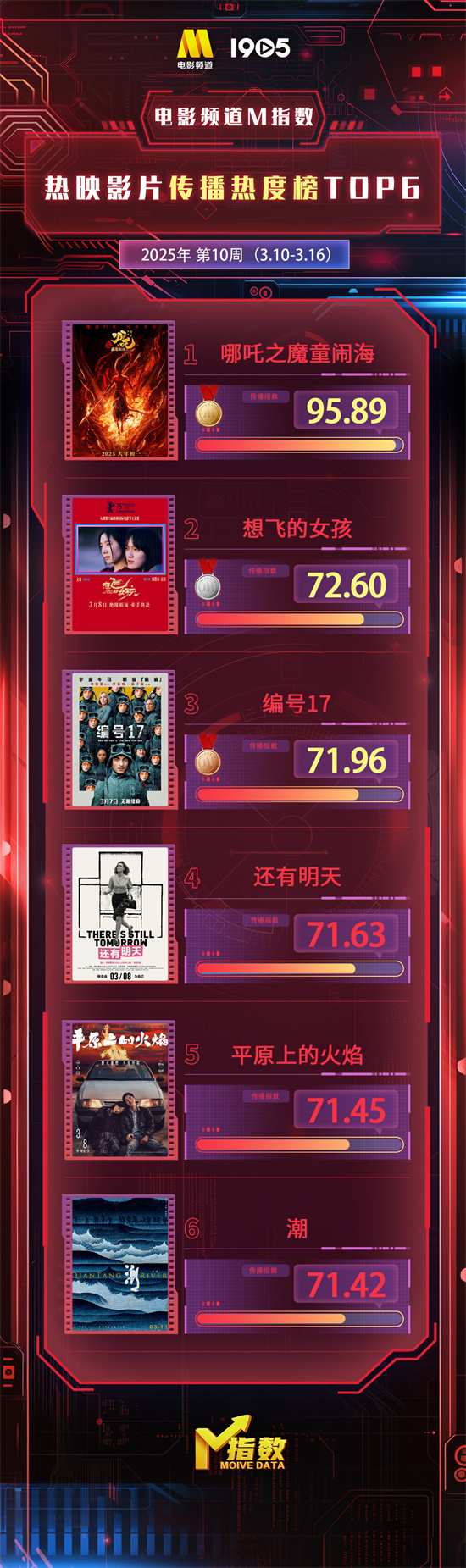 电影频道M指数2025年第10周（3.10-3.16）发布