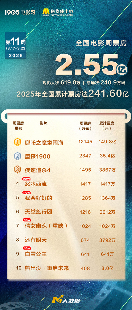 《哪吒2》连续八周票房登顶 系列总票房破200亿