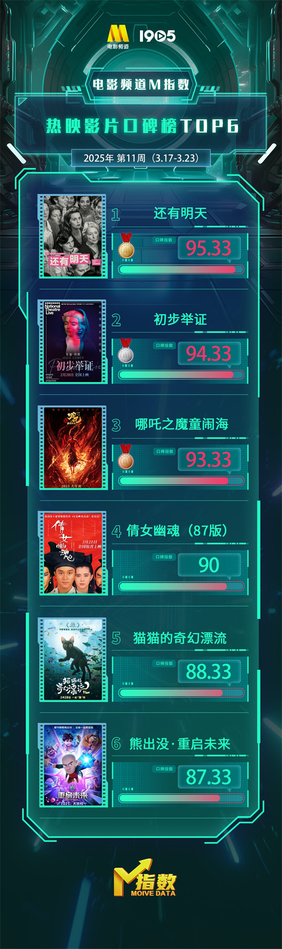 电影频道M指数2025年第11周热映影片口碑榜发布