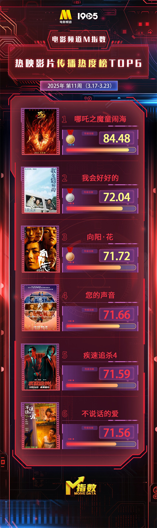 电影频道M指数第11周热映影片传播热度榜发布