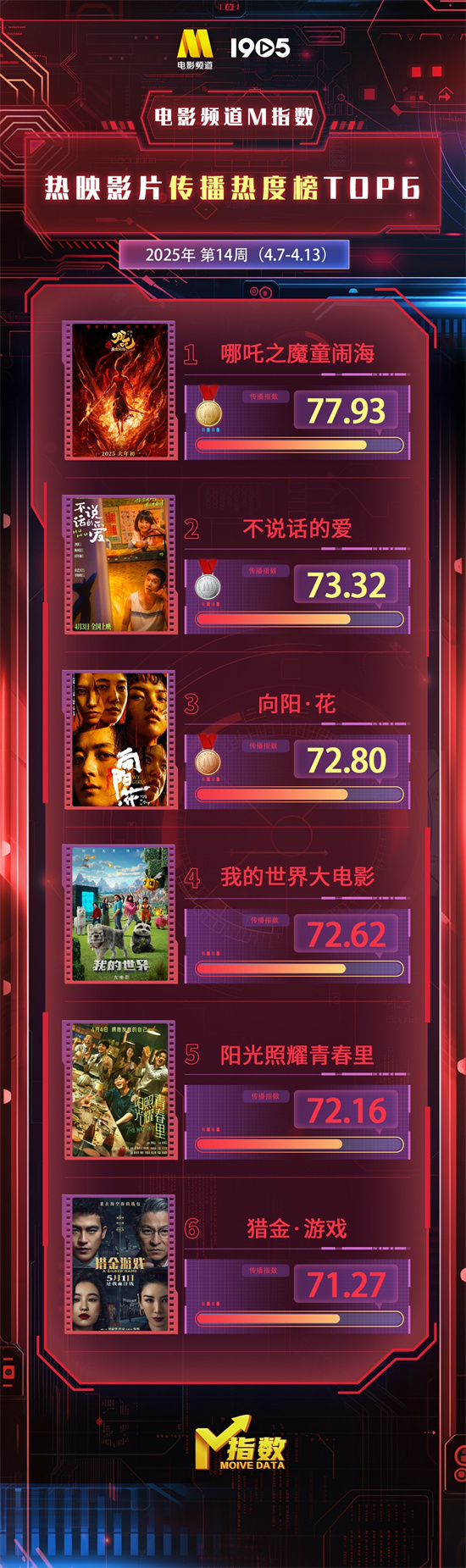 电影频道M指数2025年第14周（4.7-13）结果发布