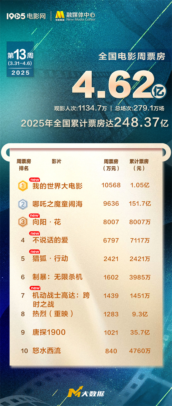 全国周票房4.62亿 《我的世界大电影》破亿夺周冠