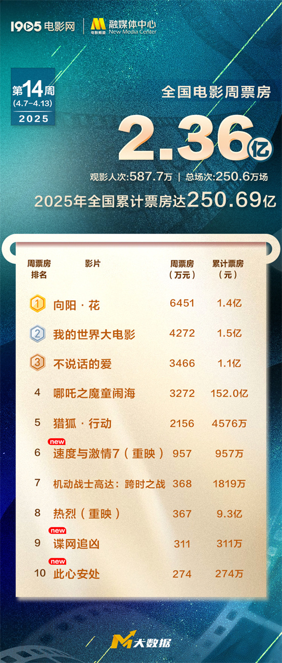 2025年度全国总票房破250亿！《向阳·花》夺周冠