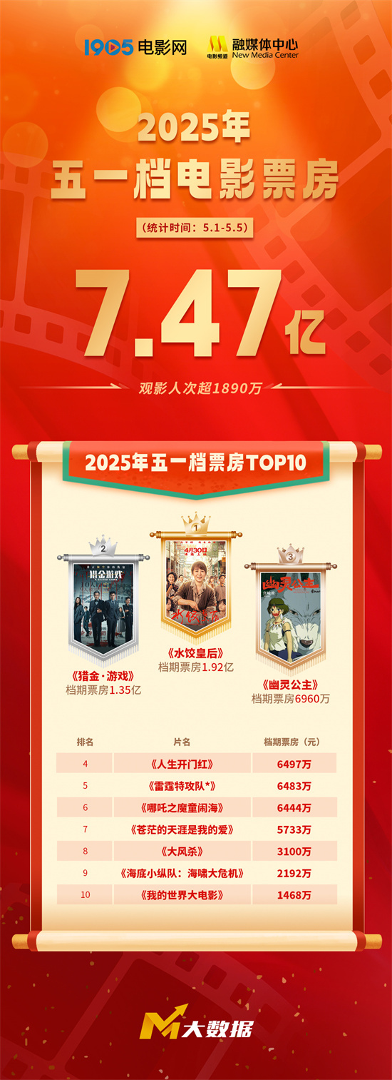 五一档票房收7.47亿元 《水饺皇后》破2亿夺冠