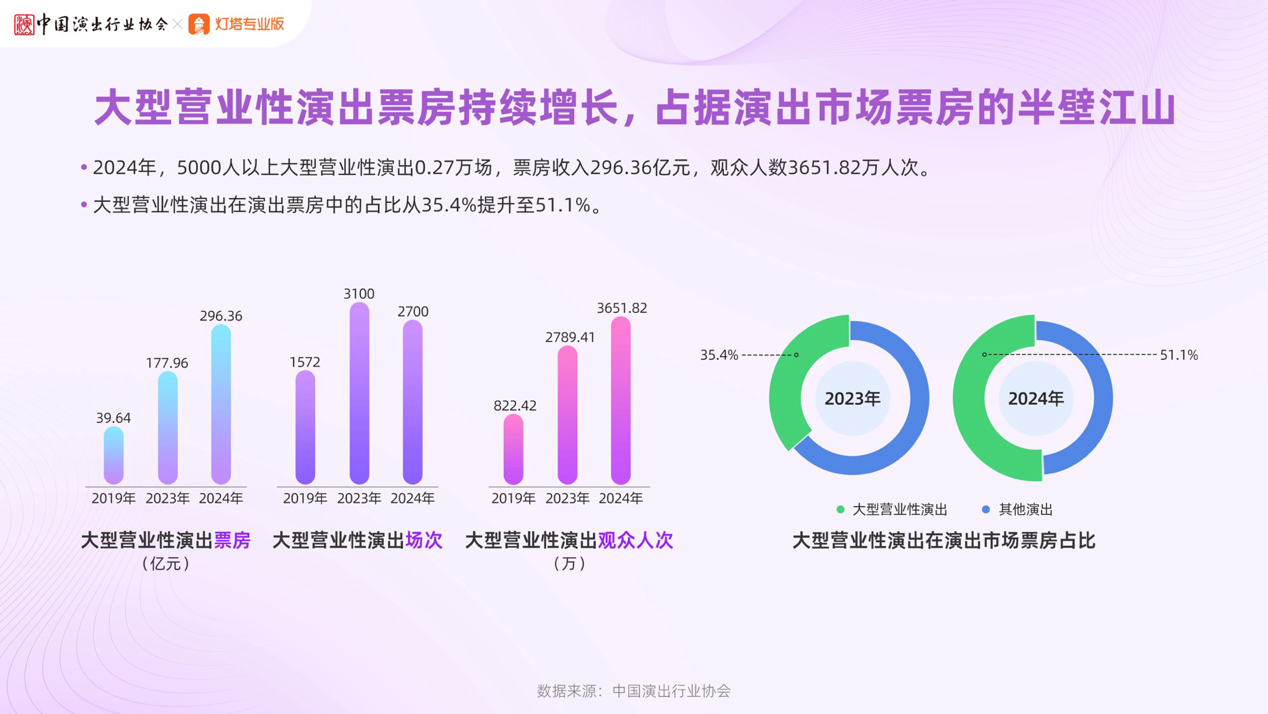 2024年大型演唱会票房突破260亿，同比增长78.1%