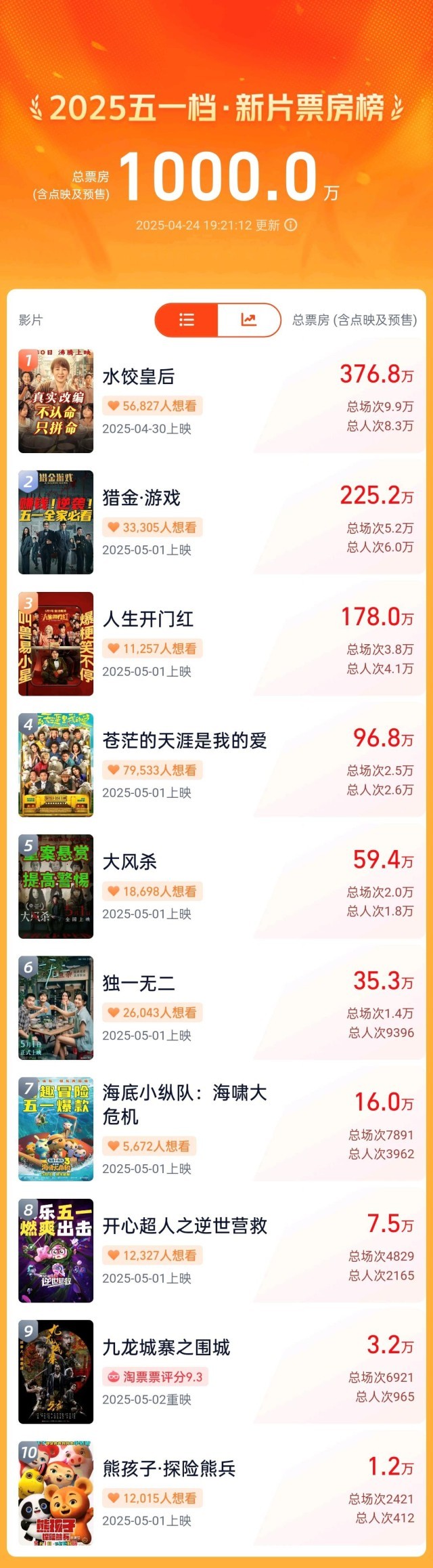 中国电影消费年迎来五一档 超10部影片