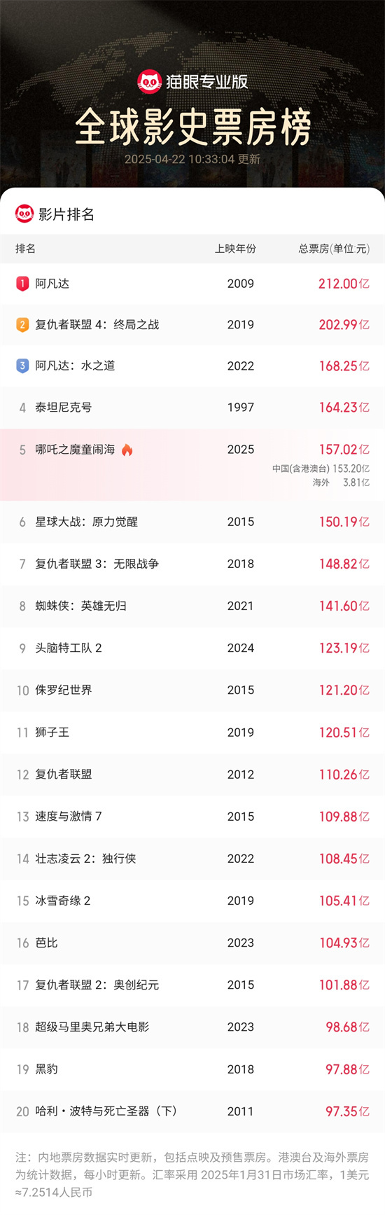 吒儿继续创造历史 《哪吒2》全球票房突破157亿