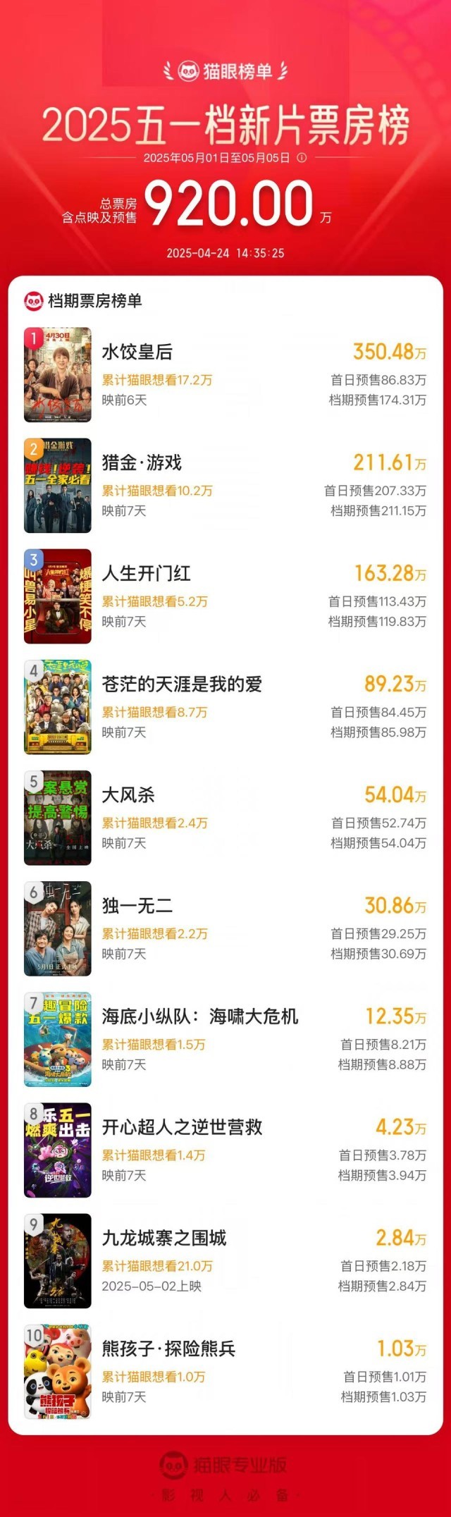 五一档新片预售《水饺皇后》领先封面图